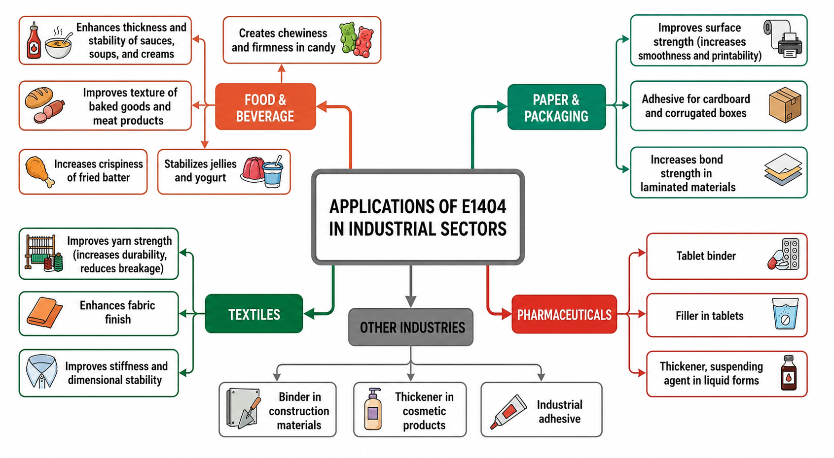 Key Applications of E1404 Oxidized Starch